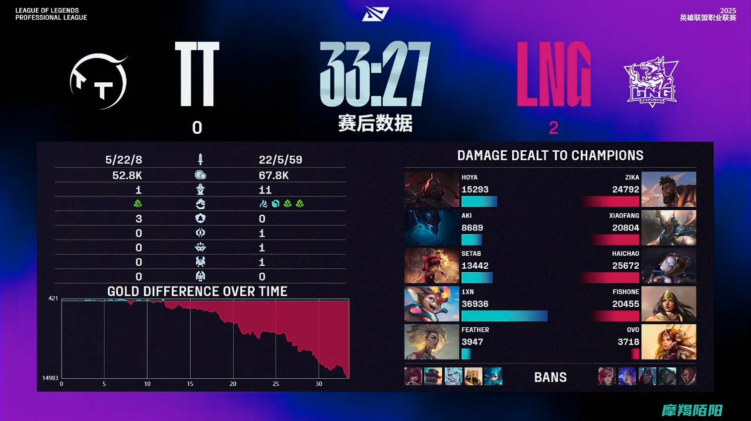 LPL第三阶段最后阶段雄起是没有什么用的LNG零封